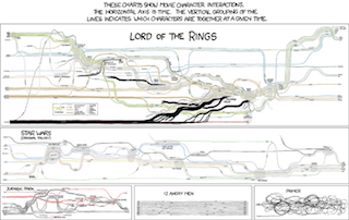 xkcd Movie Map